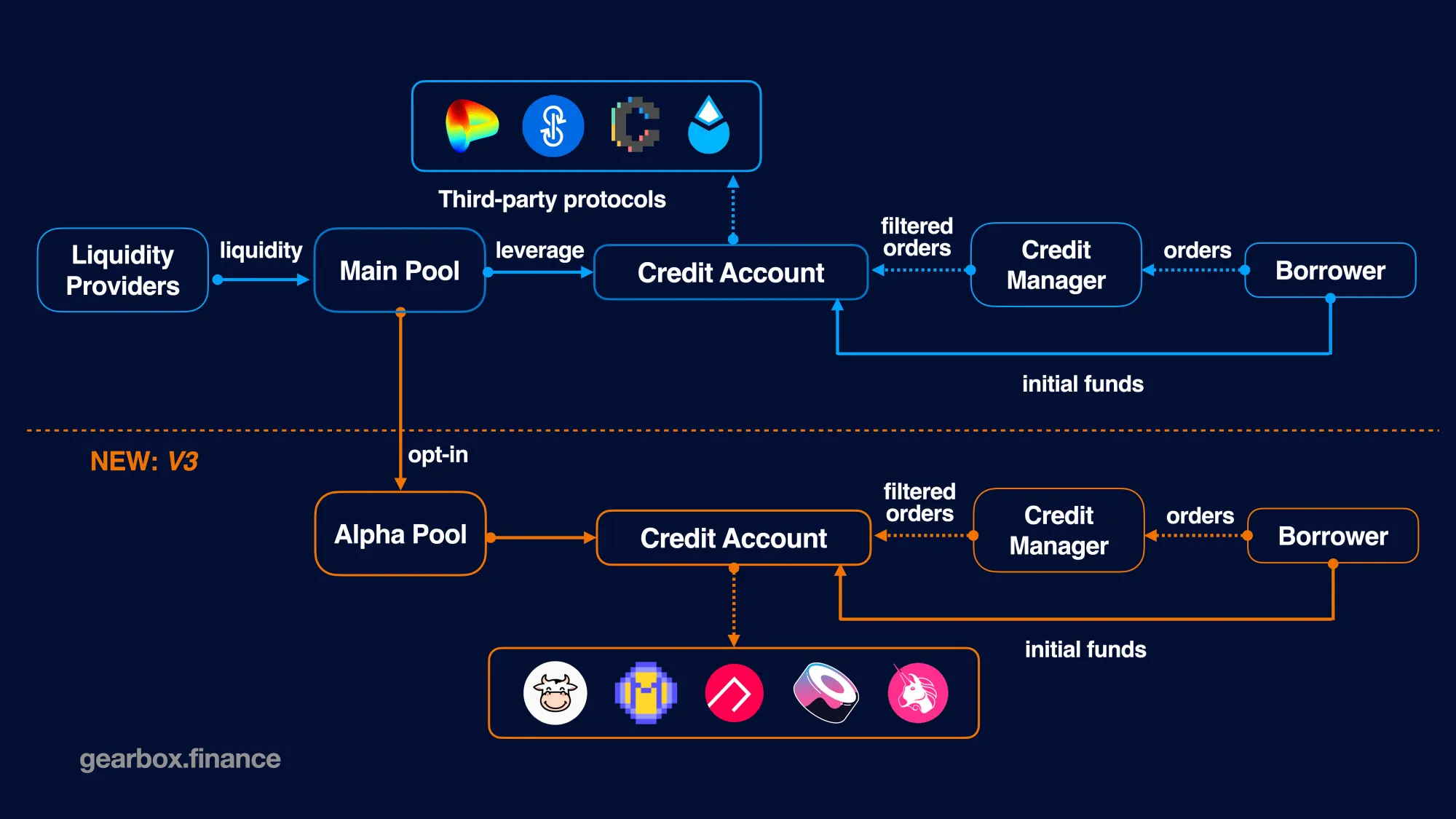Gearbox Protocol V3: The Onchain Credit Layer